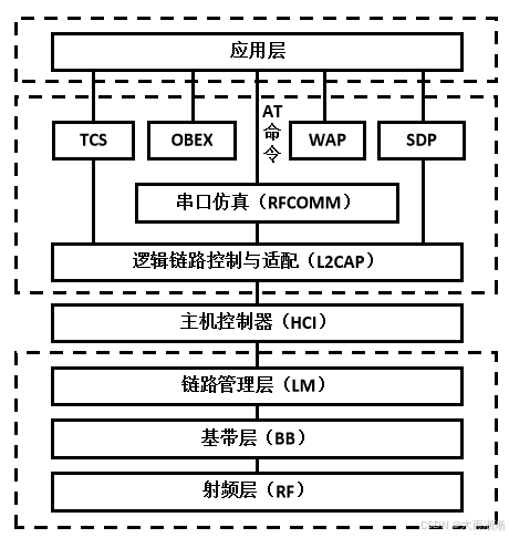 【物联网】蓝牙简介插图1 【物联网】蓝牙简介