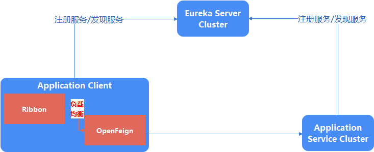 Spring Cloud OpenFeign：声明式服务调用（代码示例）_openfeign代码示例-CSDN博客