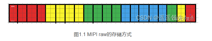 图1.1 MIPI raw的存储方式