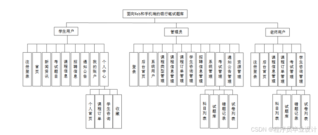 面向Web和手机端的银行笔试题库 毕业设计-附源码81153