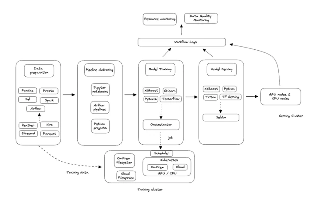 图表来源:揭秘Coupang机器学习平台:(https://medium.com/coupang-engineering/meet-coupangs-machine-learning-platform-cd00e9ccc172)请添加图片描述