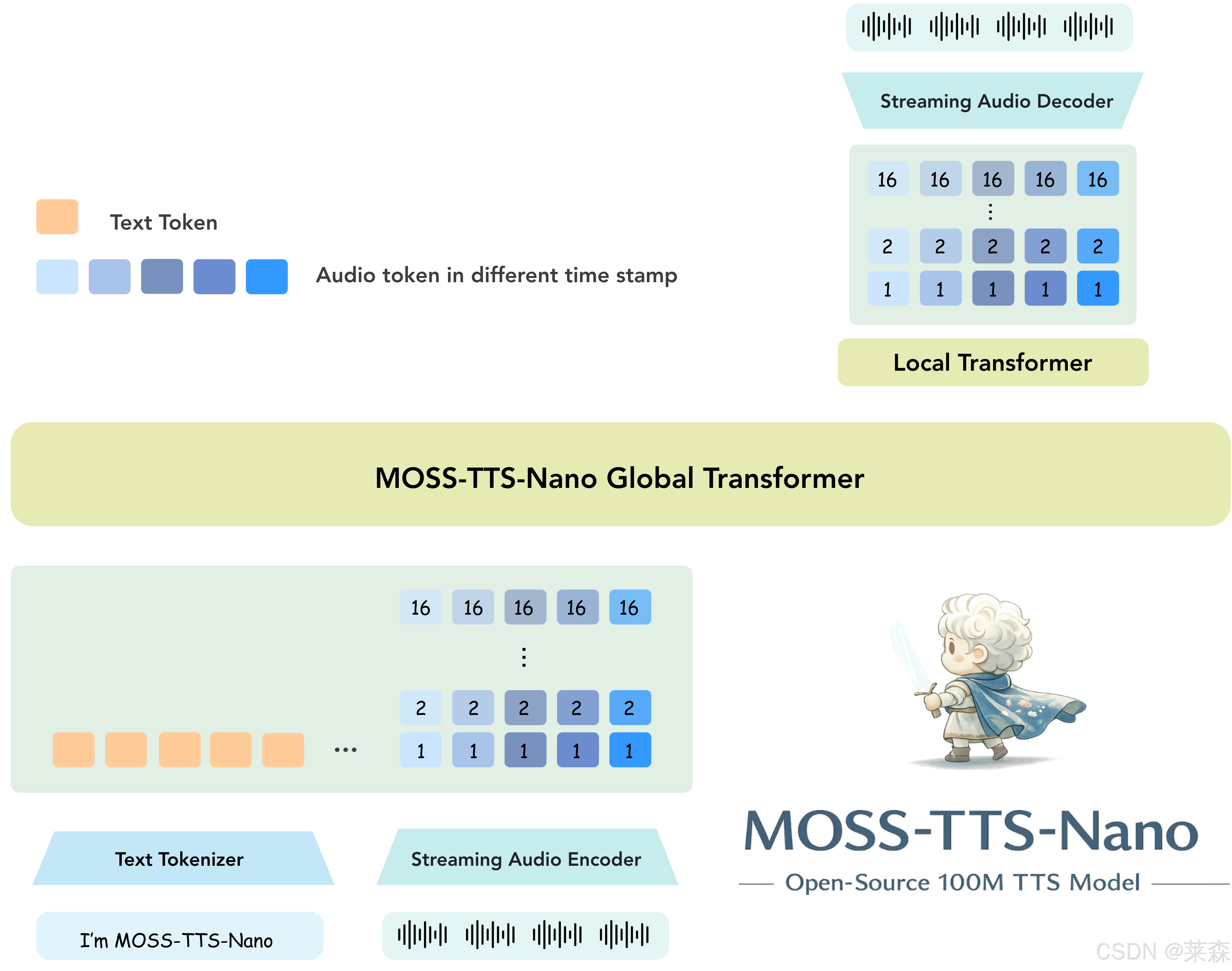 **【此处插入MOSS-TTS-Nano架构图：MOSS-TTS-Nano/assets/images/arch_moss_tts_nano.png】**
