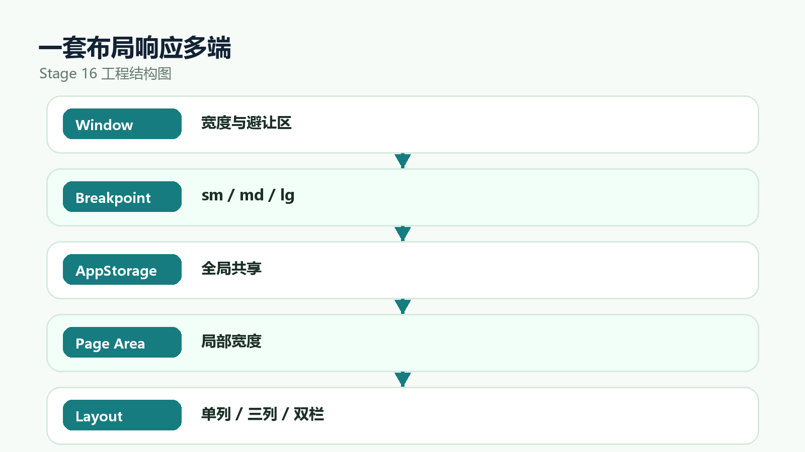 多设备布局分层结构