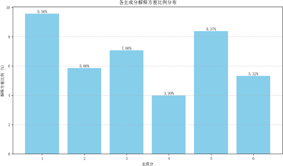 稀疏PCA解释方差比例2020-2021