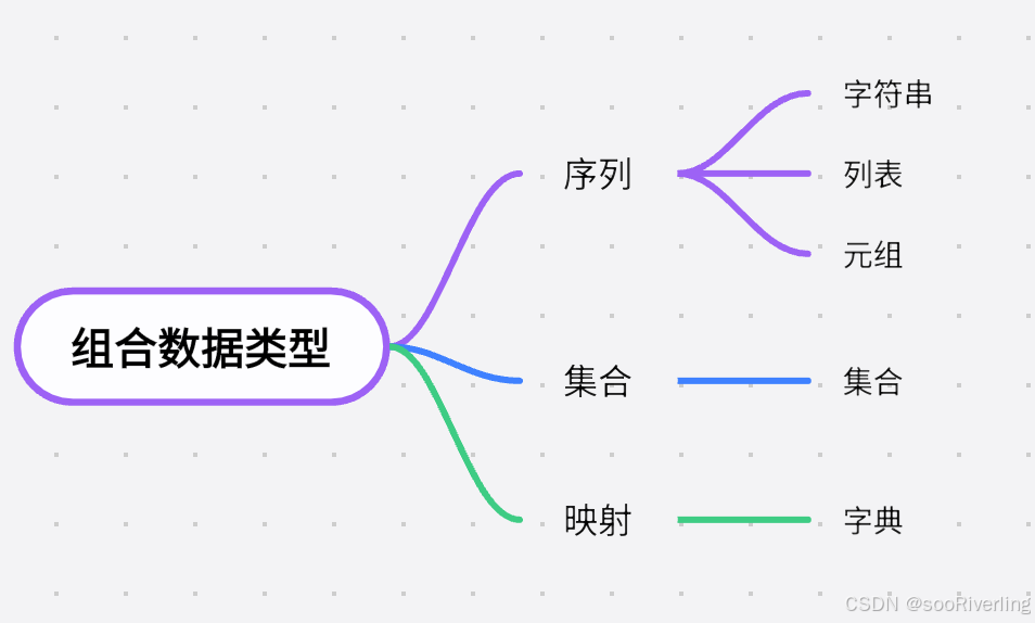 组合数据类型的分类