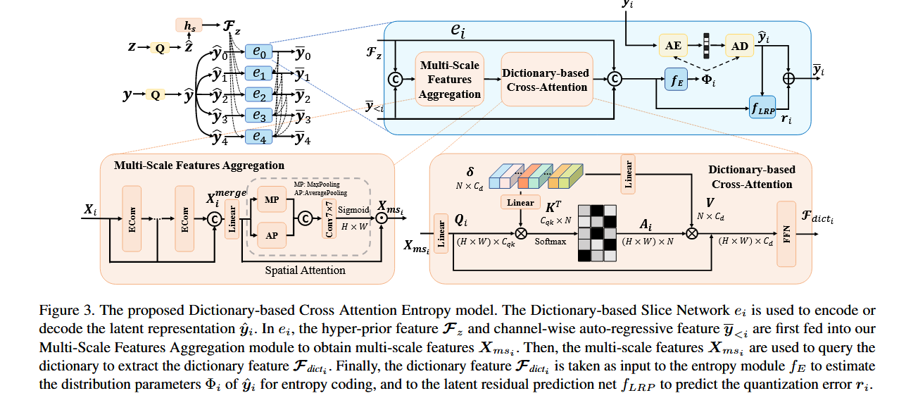Learned Image Compression with Dictionary-based Entropy Model文献阅读-CSDN博客