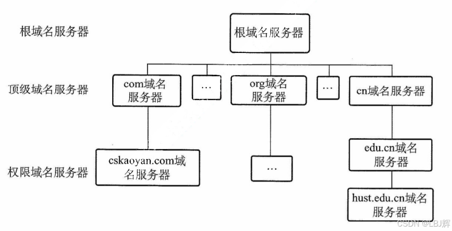 DNS的层次结构