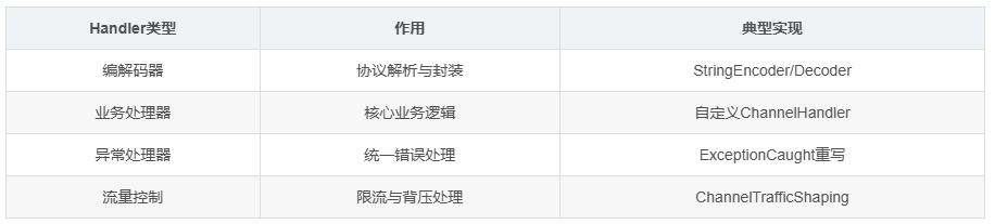 Handler类型与分工
