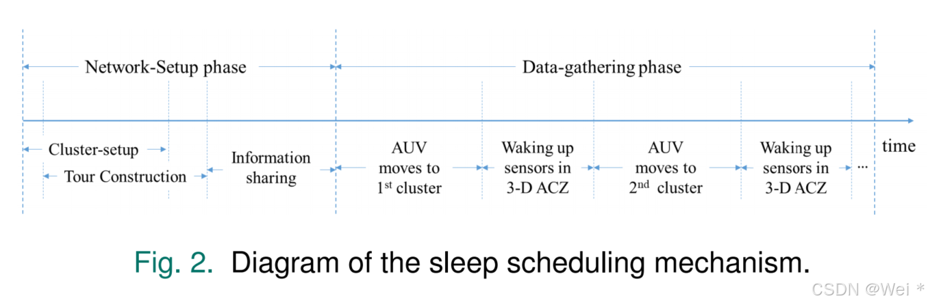 【论文阅读】An AUV-Assisted Data Collection Scheme for UWSNs Based on ...