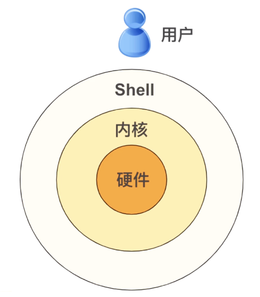 Linux: Shell编程入门