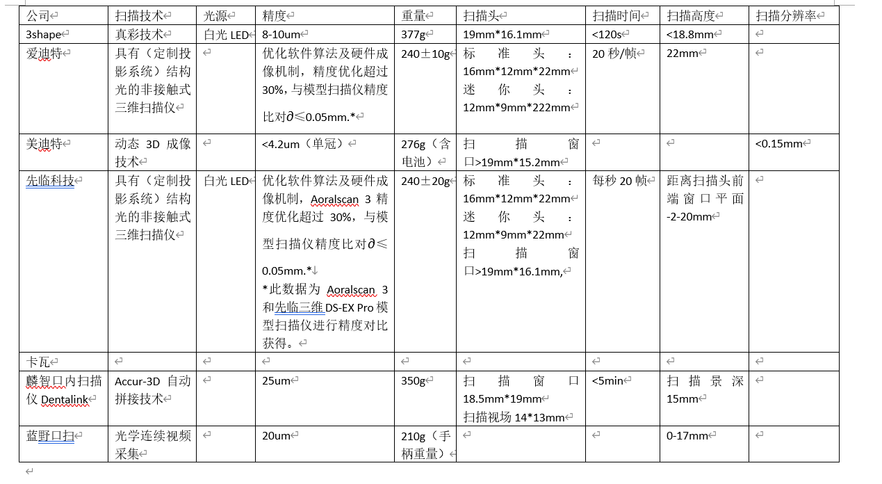 为什么需要切片扫描仪数字口腔扫描仪技术调研_https://www.jmylbn.com_新闻资讯_第2张
