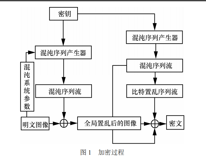 基于混沌系统的图像加密学习日志——论文学习1