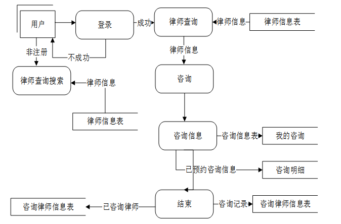 可白嫖源码--法律咨询服务平台微信小程序设计与实现 （案例分析）-附源码