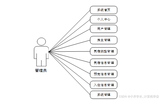 计算机毕业设计ssm基于微信小程序的新疆特色民宿预定系统 微信小程序驱动的新疆特色民宿预订平台开发 基于SSM框架的新疆特色民宿微信预订系统设计_基于微信小程序民宿预订系统e-r