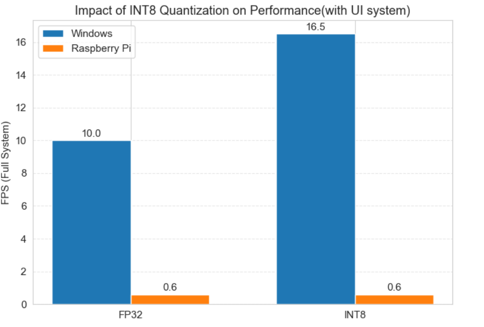 INT8量化对系统性能的影响