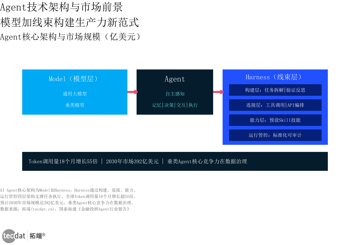 信息图4：Agent技术架构与市场前景