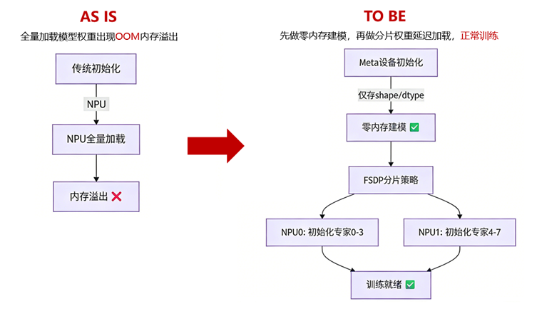内存资源使用对比