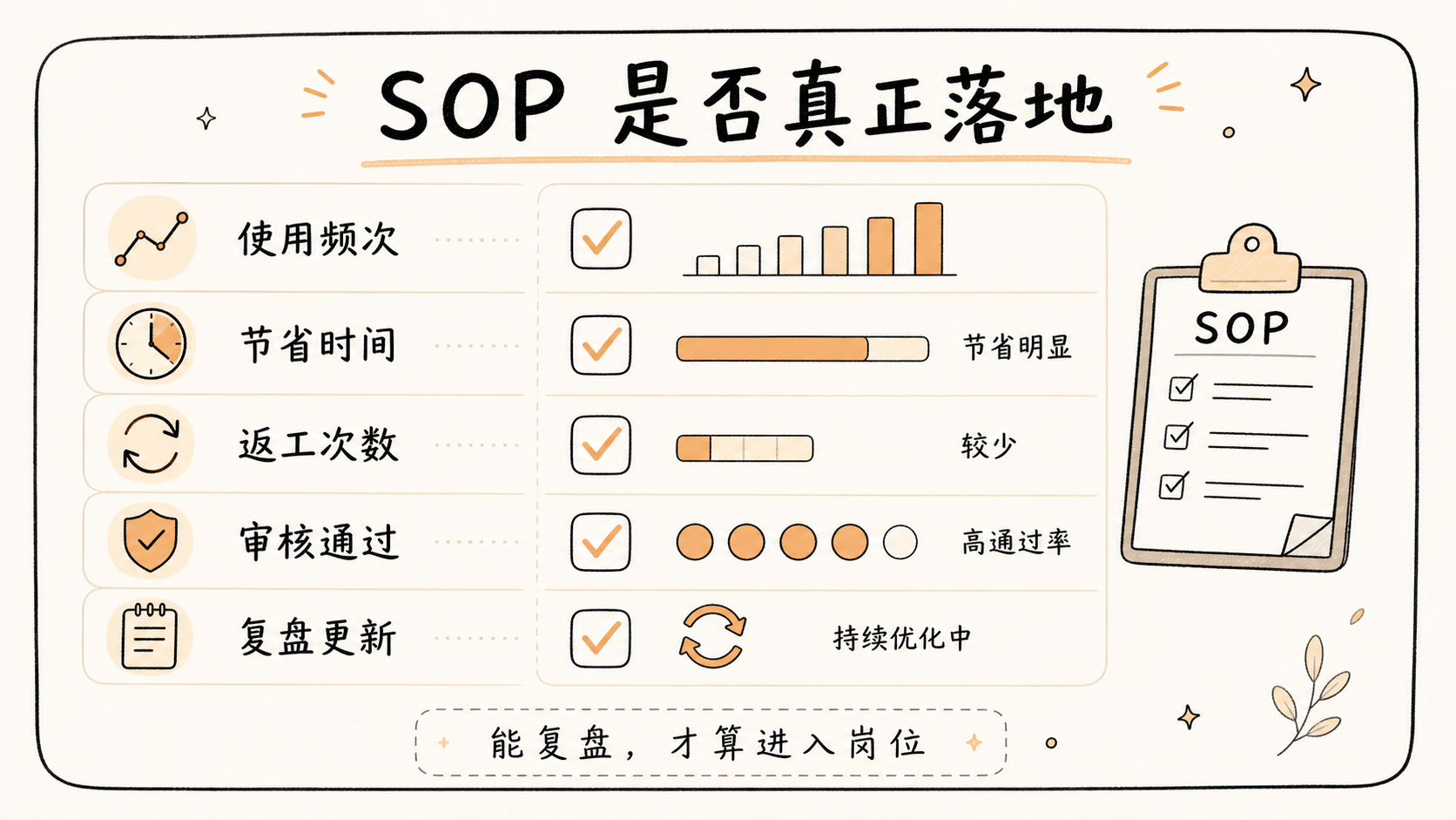 SOP 是否真正落地