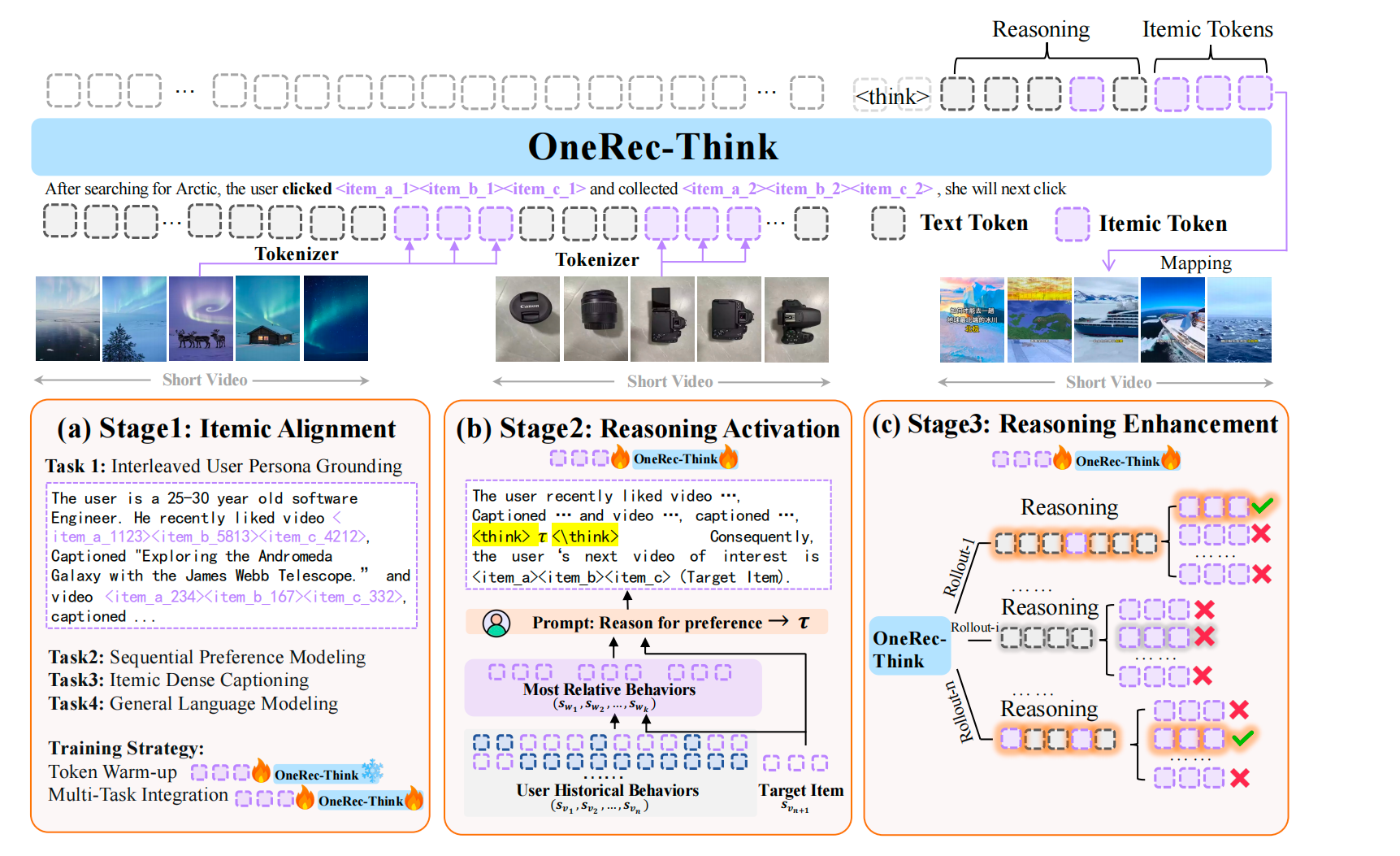 The framework of the OneRec-Think