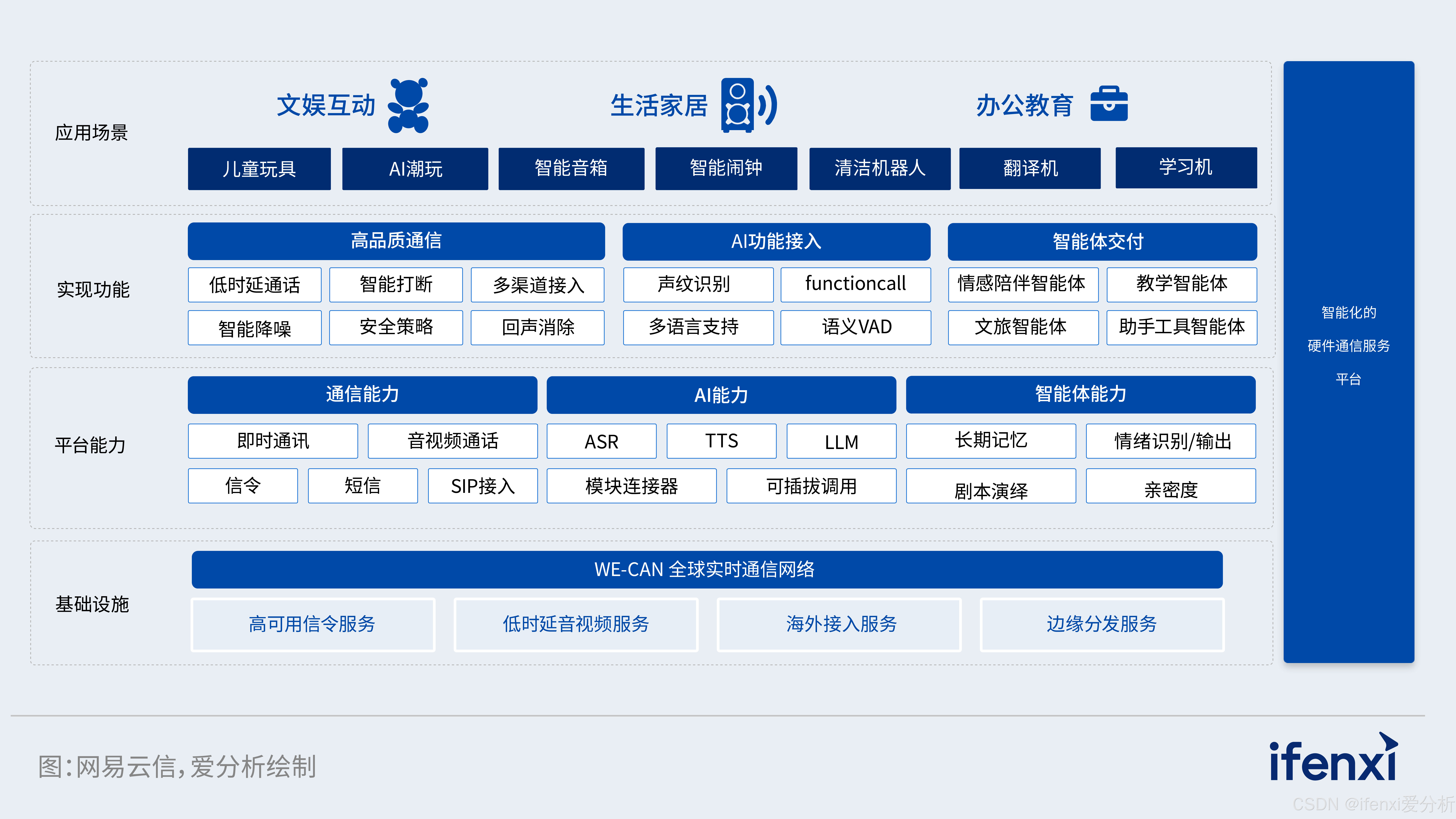 图11：智能化硬件通信服务平台