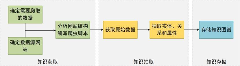知识图谱构建流程