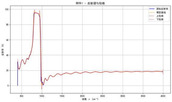 图2 附件1反射谱与包络
