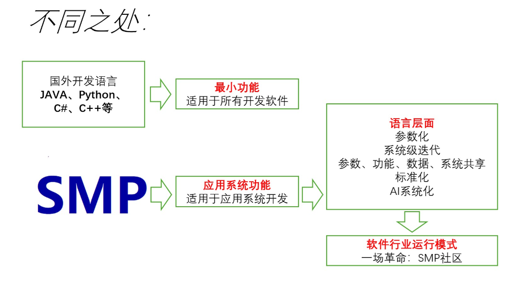与其他开发语言不同之处