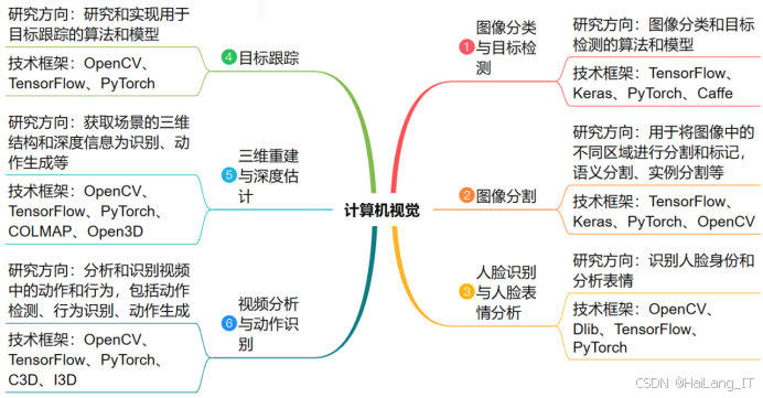 计算机视觉毕业设计选题