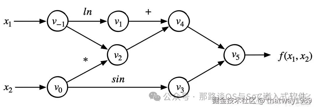 计算图/数据流图
