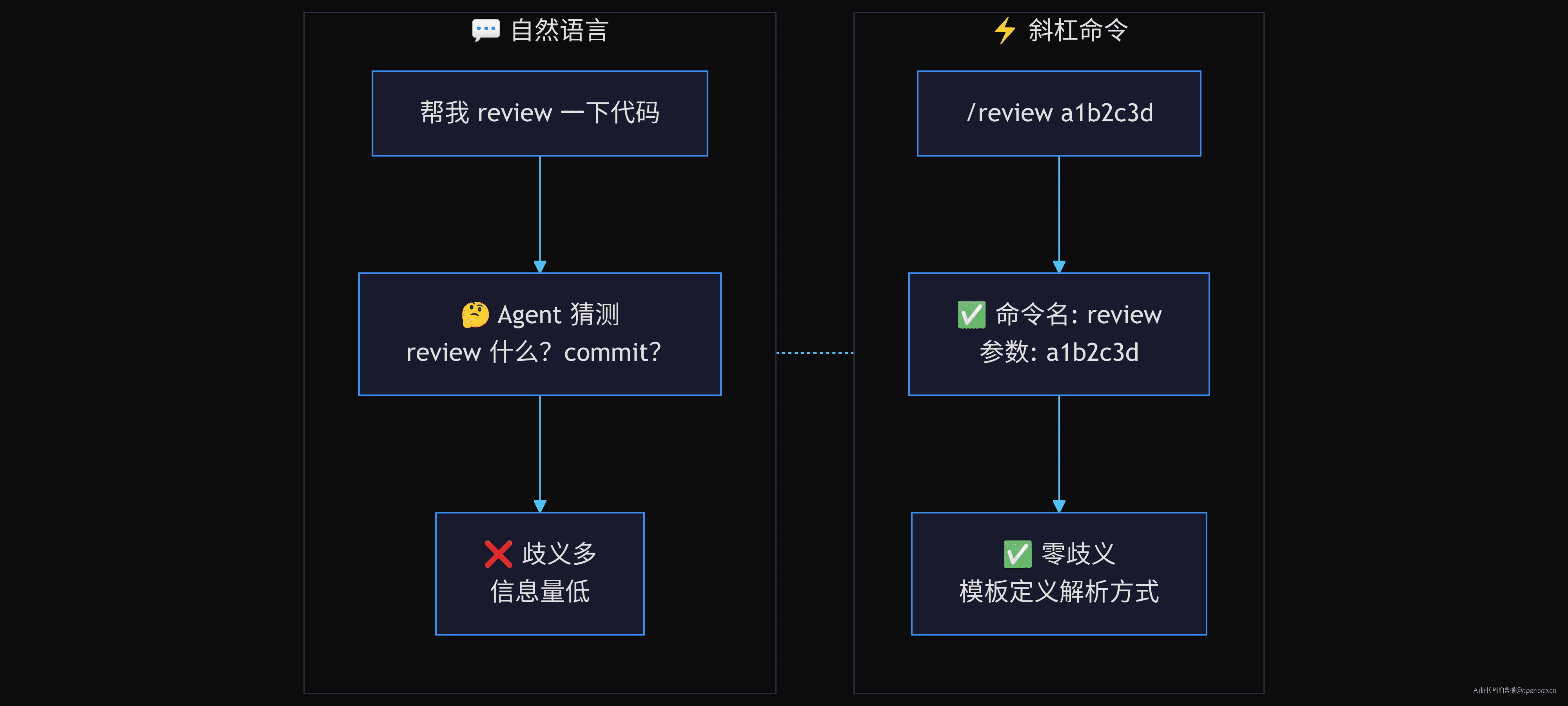 自然语言 vs 斜杠命令解析