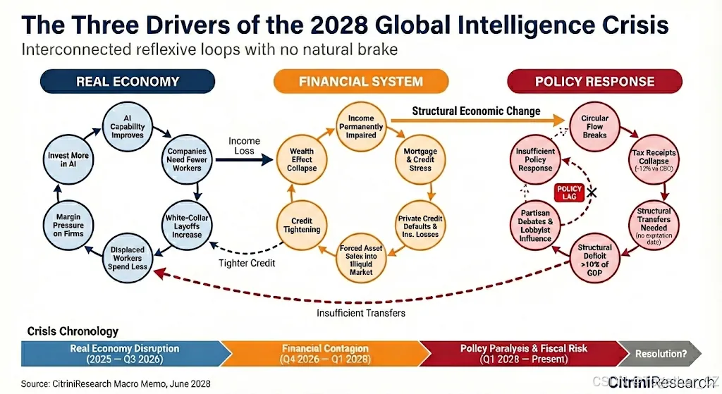 THE 2028 GLOBAL INTELLIGENCE CRISIS——2028 年全球智能危机_2028年全球智能危机-CSDN博客