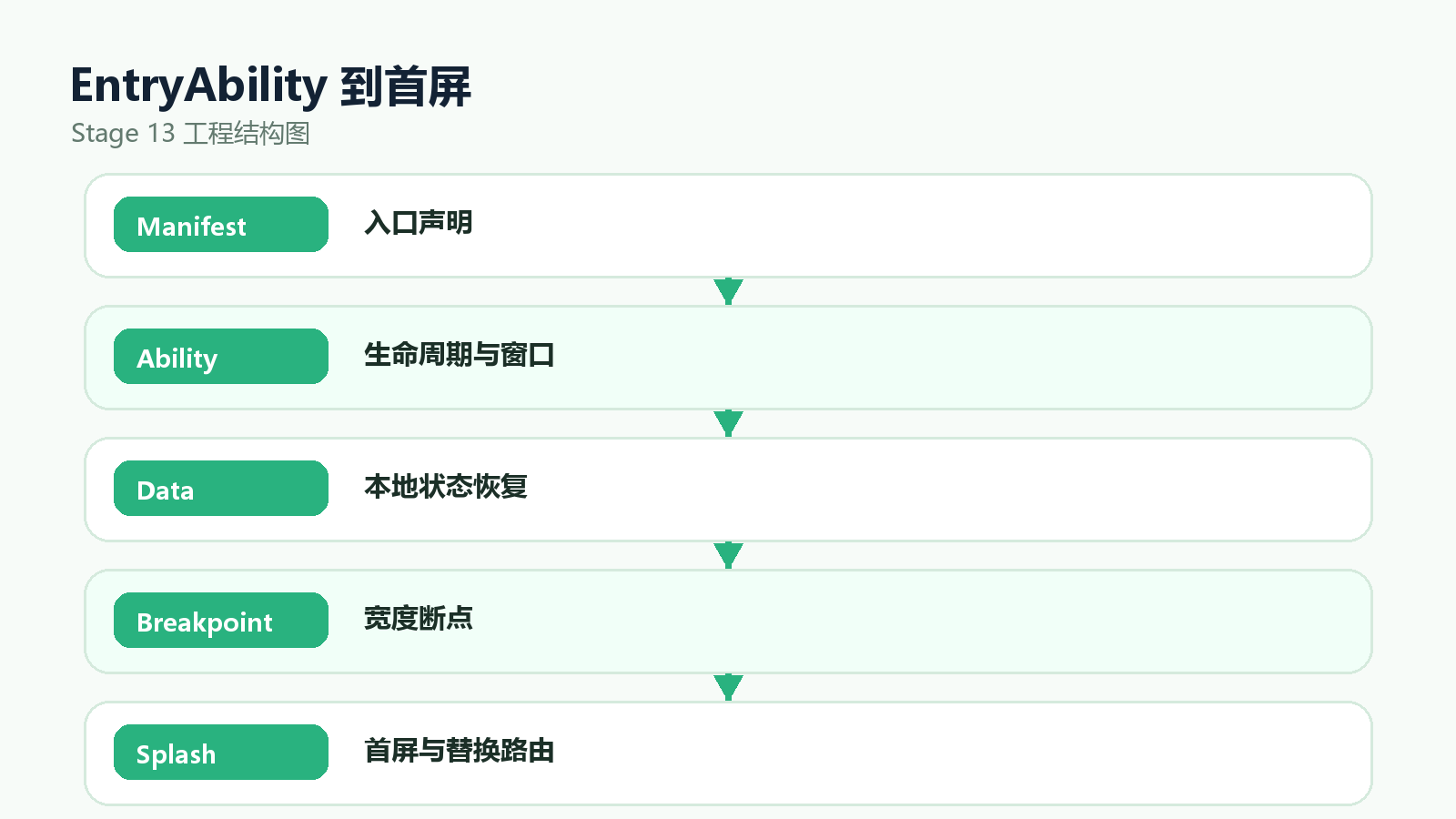 启动链路的职责结构