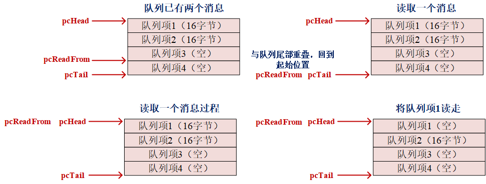 深入理解FreeRTOS的队列，理解原理并面向面试