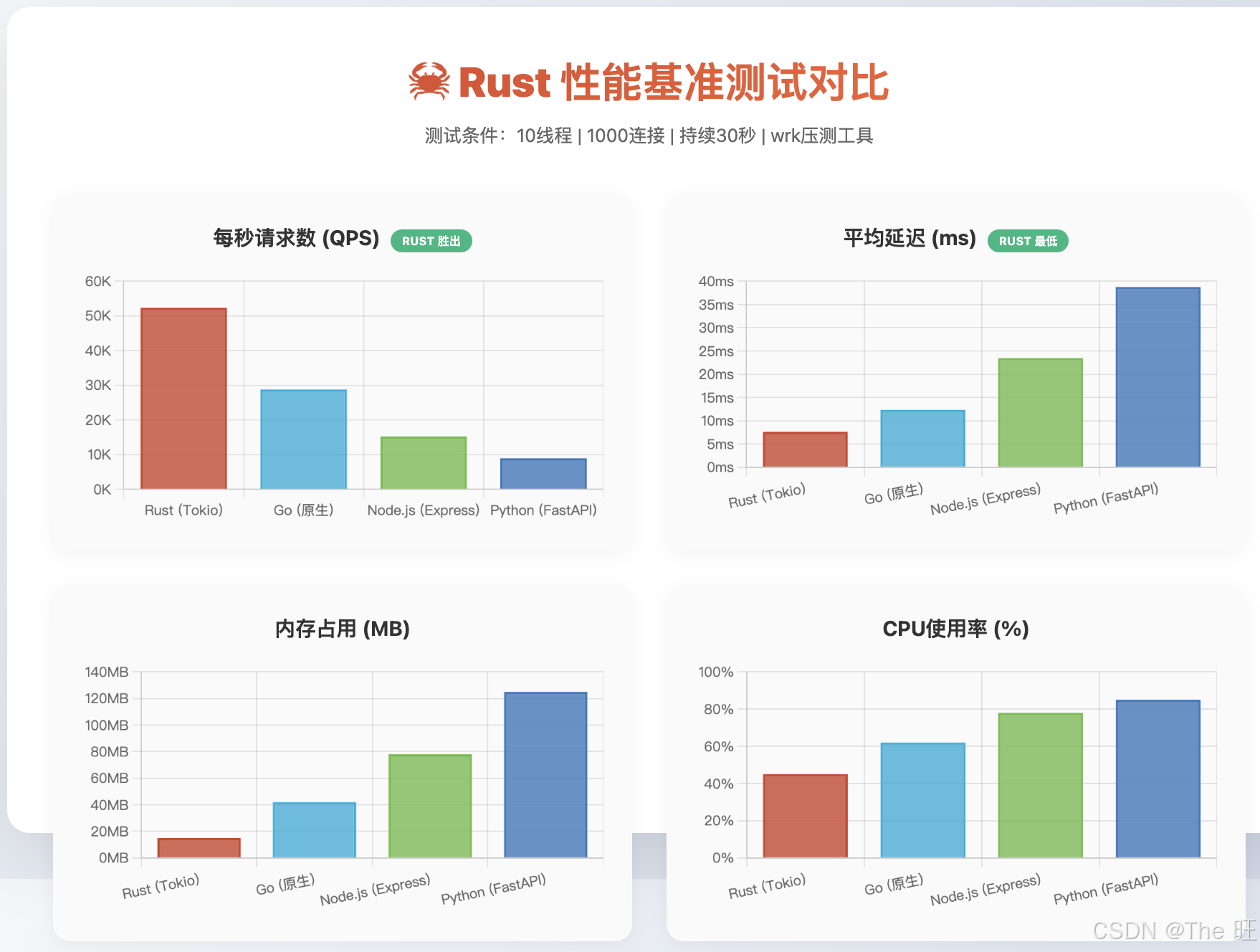 Rust性能全方位对比