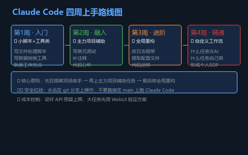 Claude Code 四周上手路线图：第1周入门→第2周融入→第3周进阶→第4周精通