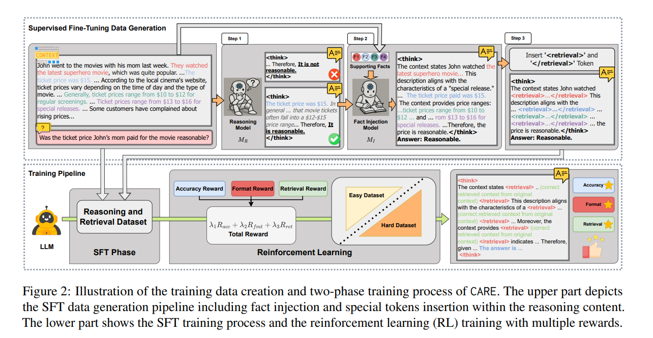 Illustration of the training data creation and two-phase training process of CARE.