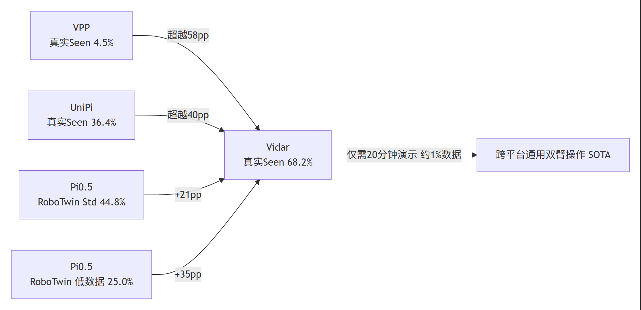 Vidar 结果对比图：真实世界超越 VPP 58pp、UniPi 40pp，RoboTwin 超越 Pi0.5 21-35pp