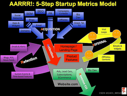 运营的 aarrr 模型，了解一下
