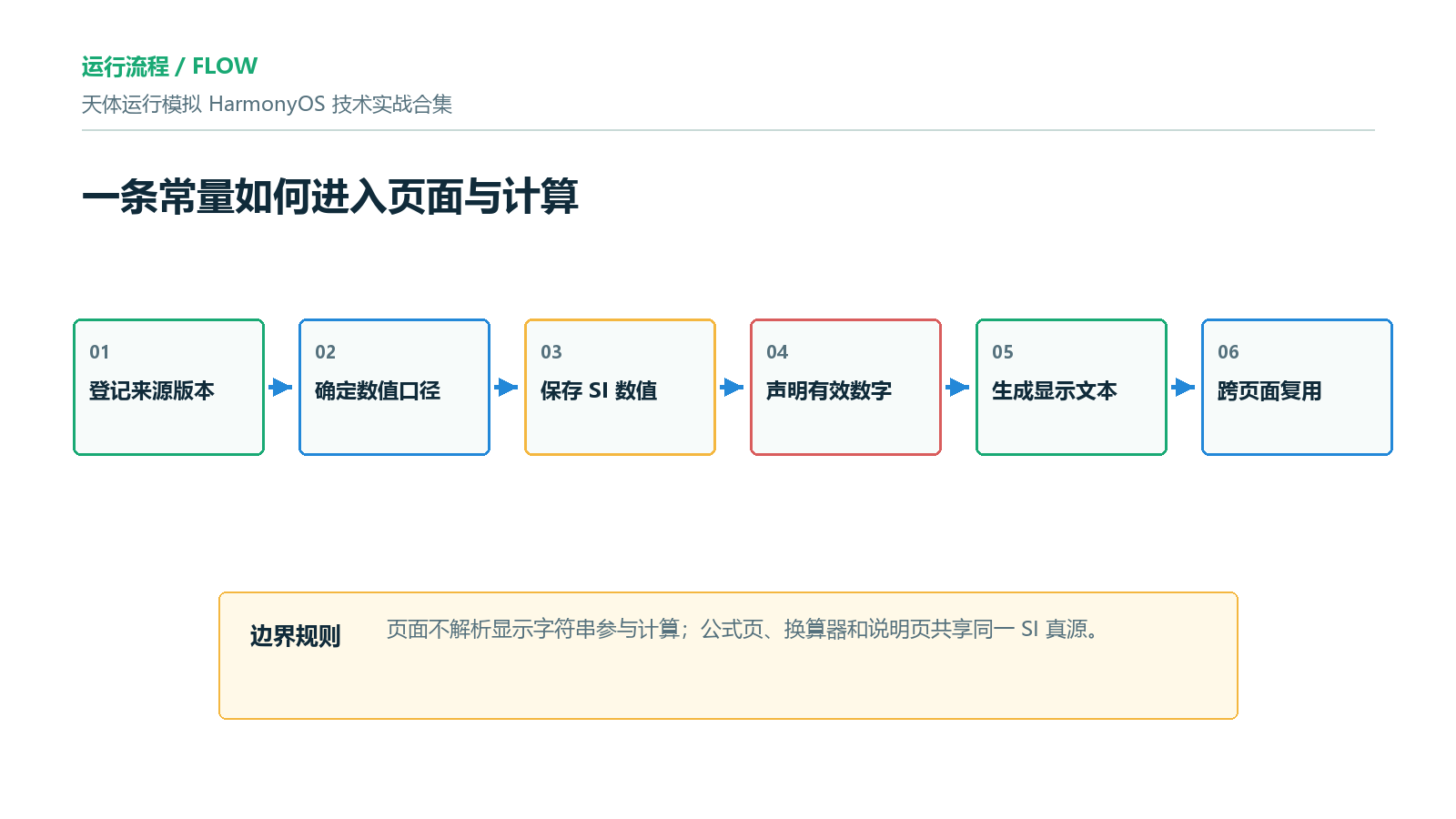 物理常量从来源到页面的流程