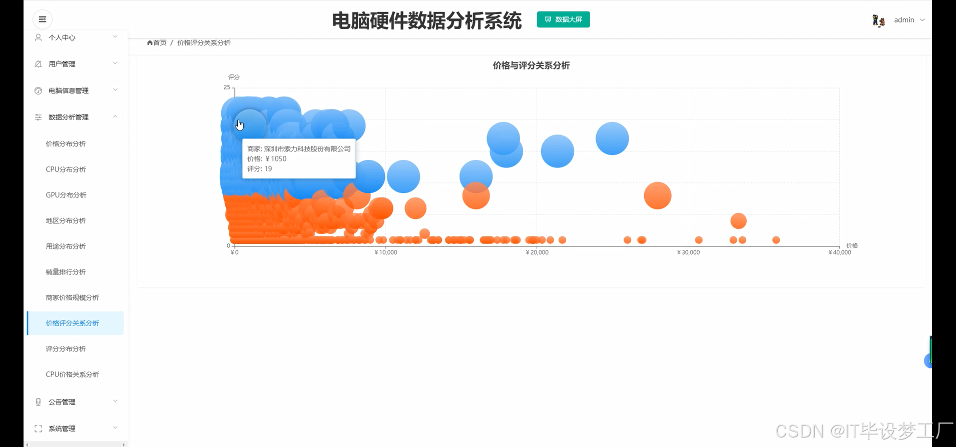 价格评分关系分析