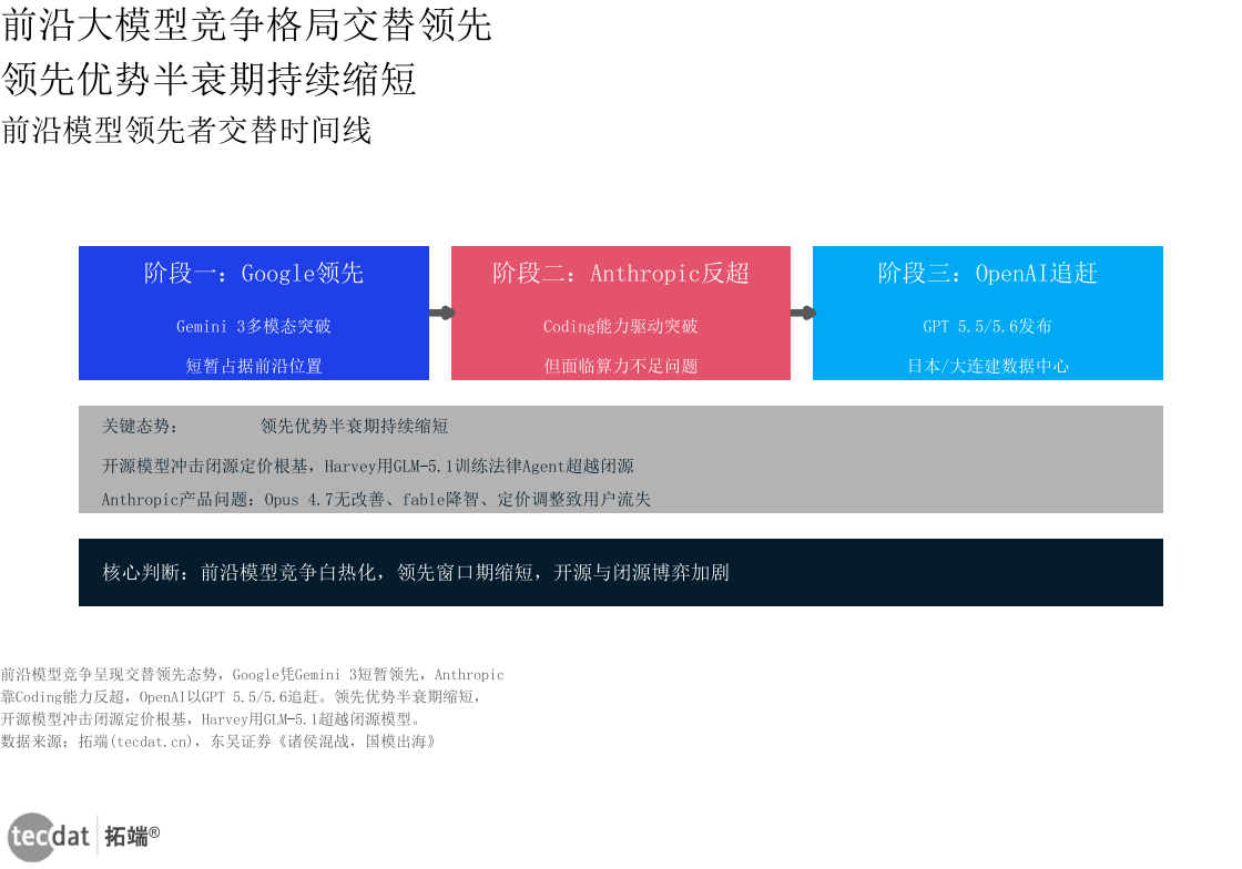 信息图2：前沿模型竞争格局交替领先