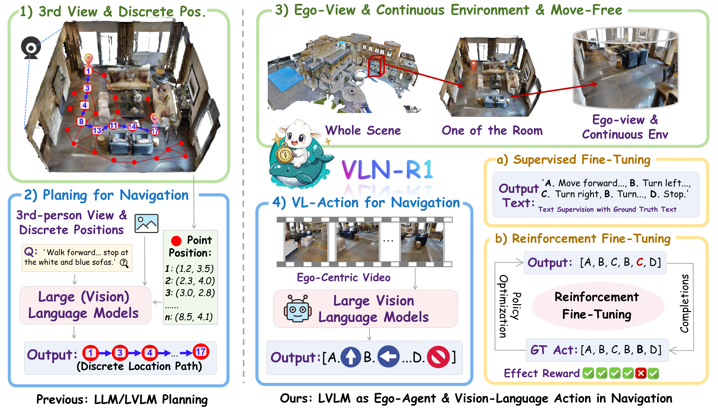 图 1:VLN-R1 总览。左侧是第三人称、离散路点上的传统 LLM/LVLM 规划;右侧是第一人称视频、连续环境与 SFT+RFT 两阶段训练。