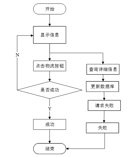 计算机毕业设计—041604 SSM物流信息系统（源码免费领）JAVA、Python、PHP、c#、node.js、APP、小程序