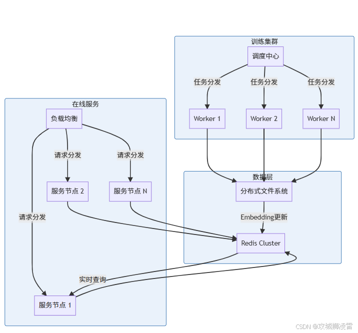 部署架构
