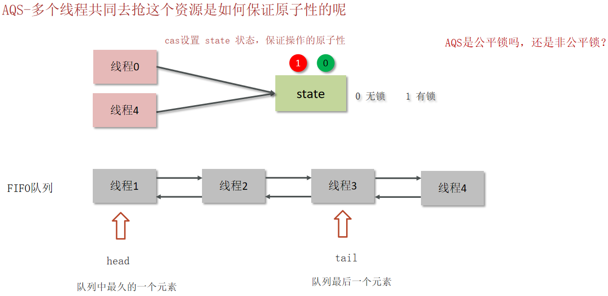 AQS-如何保证原子性