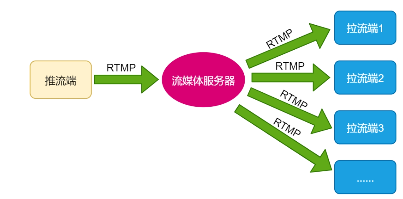 Perl Rtmp 嵌入式Linux ffmpeg+Nginx实现RTMP推流_linux推摄像头流-CSDN博客