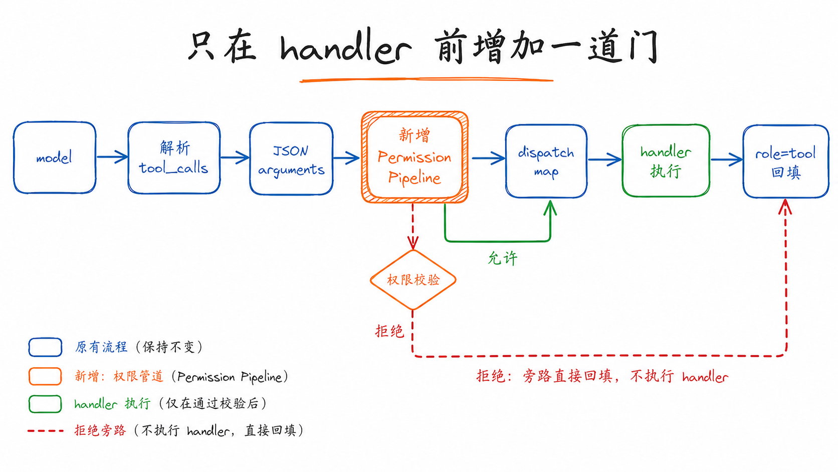 第 03 篇保留第 02 篇骨架,只在参数解析与 handler 执行之间增加权限管线