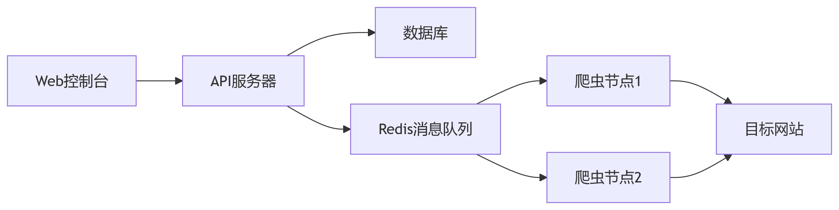 Gerapy爬虫管理实战：打造企业级分布式爬虫控制中心_gerapy日志-CSDN博客