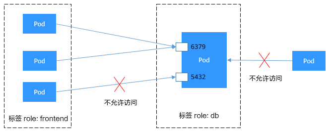podSelector