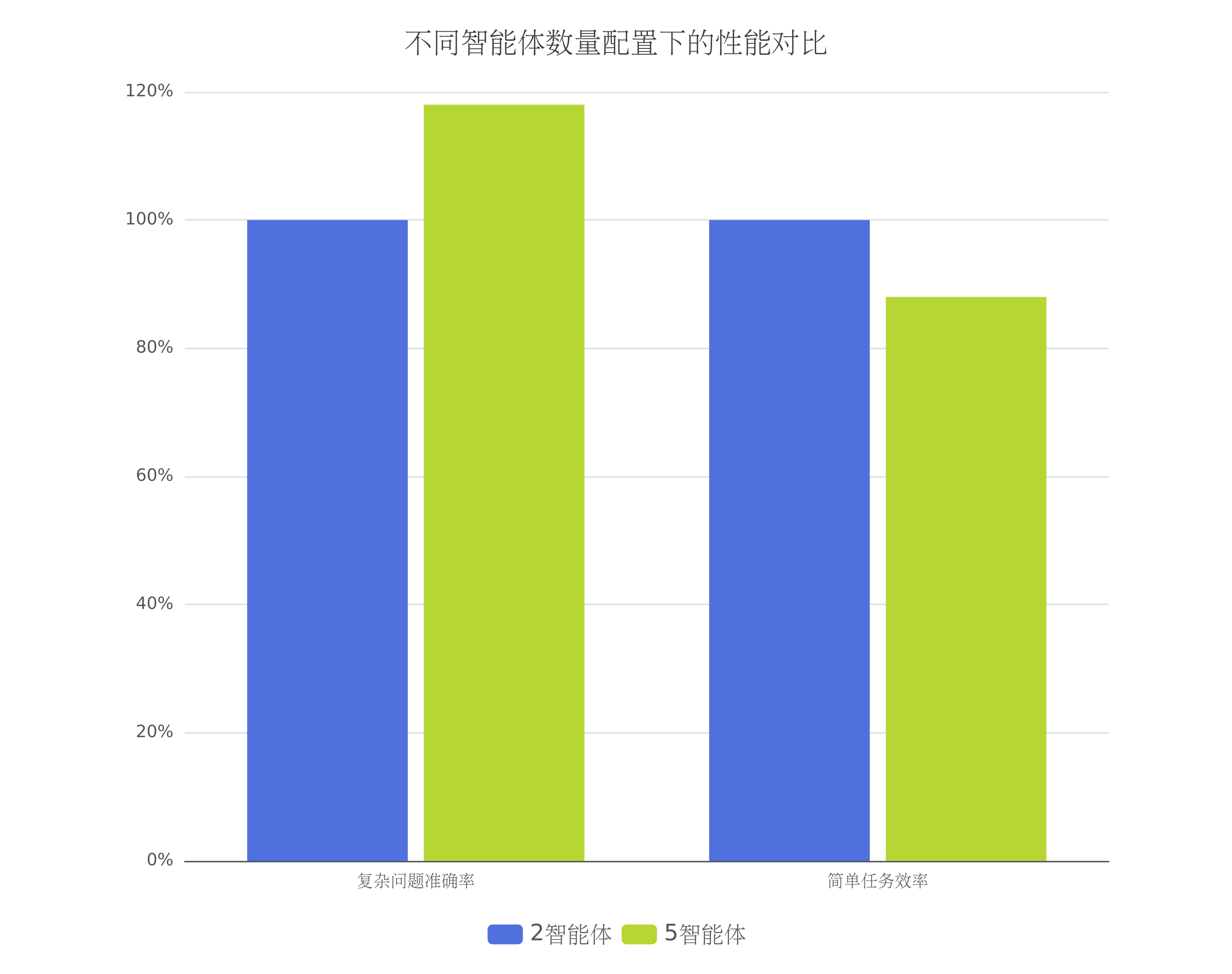 不同智能体数量配置下的性能对比